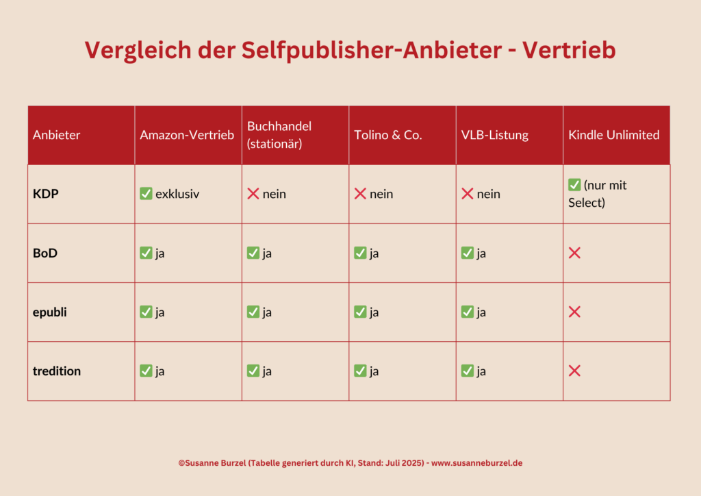 Vergleich Vertrieb Selfpublisher-Anbieter